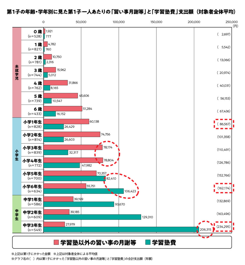 多額の費用がかかる